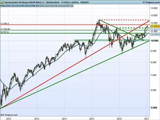 DAX price chart